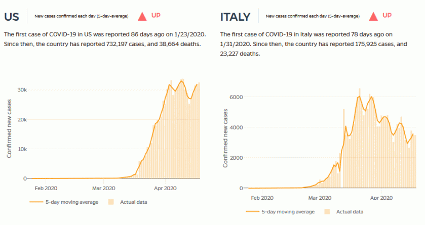 Coronavirus Cases US &amp; Italy 19 April